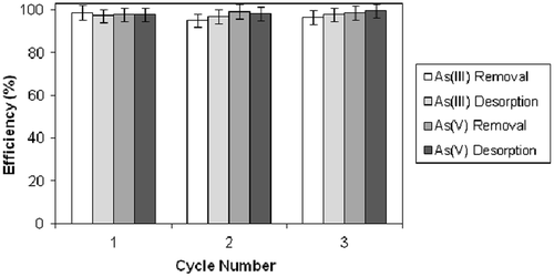 Figure 8. Removal and desorption efficiencies vs. the cycle number (2% NaOH + 3% NaCl was used for the desorption).