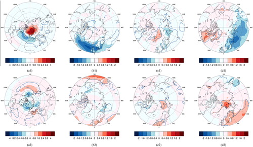 Fig. 5. Regression maps of the sea level pressure (a1, a2), u10 (b1, b2), v10 (c1, c2) and downward longwave radiation (d1, d2) on the time series of the frequency of occurrence of extremely cold (upper row) and warm (lower row) events. The regions with blue line indicate results significant at 95% confidence level. The units are hPa, m/s, m/s and W/m2, respectively. The regression coefficients shown as colour codes were calculated on the basis of the linear equation: y = a x + b, where y is the frequency of occurrence of warm/cold extremes, x is the explaining variable and a is the regression coefficient.