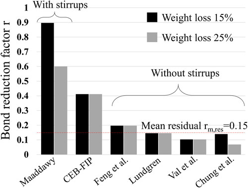 Figure 12. Comparison of bond reduction models for corroded reinforcement for a weight loss of 15% (beam B132) and 25% (beam B116).