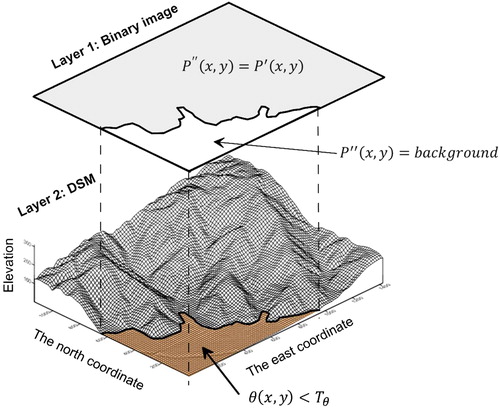 Figure 4. In the post-processing, Digital Surface Model (DSM) is incorporated to exclude the plain and rivers.