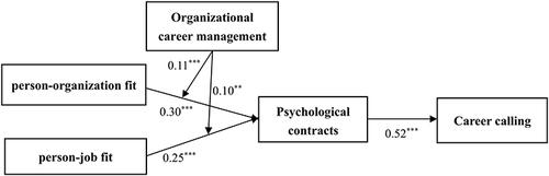 Figure 2 The path coefficients of the theoretical model (**p < 0.01, ***p < 0.001).