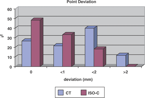 Figure 6. The point accuracy experiment showed a higher accuracy for Iso-C3D-based navigation. However, the difference between the two modalities was not statistically significant. [Color version available online.]