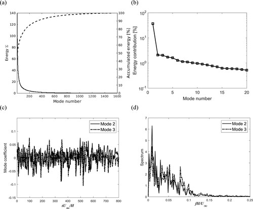 Figure 27. Modal decomposition of the pressure for the rectangular rib: (a) energy of modes; (b) energy contribution of most energetic modes; (c) coefficients of Modes 2 and 3 and (d) frequency spectra of Modes 2 and 3.