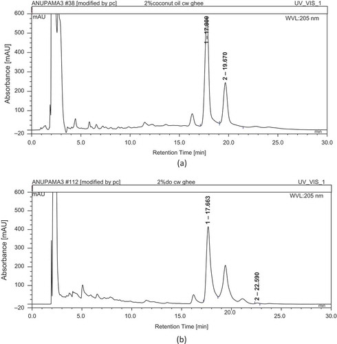 Figure 5 (a) HPLC chromatogram of USM of cow ghee adulterated with 2% coconut oil; (b) HPLC chromatogram of USM of cow ghee adulterated with 2% designer oil.
