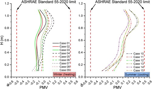 Figure 11. (a) Shows the horizontal averaged PMV level at different heights in the occupied zone (See Figure 2) for winter cases and (b) for summer cases.