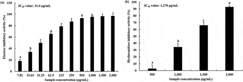 Figure 2. Inhibition of in vitro elastase activity (a) and hyaluronidase activity (b) by phosvitin. Values are expressed as the mean ± standard deviation. Different letters among samples indicate significant differences by Duncan’s multiple range test (P < 0.05) (n = 3). IC50 values were determined using the software Softmax Pro.