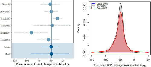 Fig. 1 Crohn’s disease application. Left: Forest plot of observed data for the historical studies, and posterior and predictive (MAP) estimates of the true placebo effect. Right: Robust MAP prior distribution with prior weights of 80% on the historical data (MAP) and 20% on the vague (robust) component.