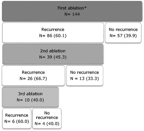 Figure 2. Number of repeat ablations and VT recurrences.