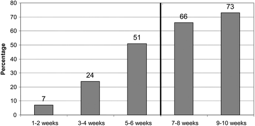 Figure 2. Fortnightly cumulative proportion of patients’ return to work.