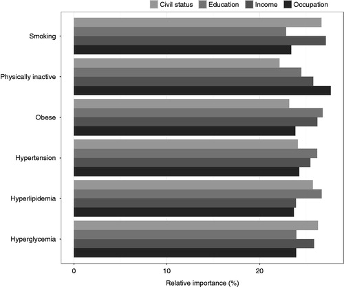 Figure 1. Relative importance of socioeconomic factors in nonattainment of goals for diabetes care (e.g. the most important socioeconomic factor for smoking is income).Notes: A measure for relative importance was calculated as the average increase in McFadden’s R2 (see “Statistics” section), adjusted for gender and age. Smoking: Current smoker. Physically inactive (see text). Obese (BMI >30kg/m2). Hypertension (systolic BP >140 mmHg). Hyperlipidemia (LDL >2.5mmol/l). Hyperglycemia (HbA1c >58 mmol/mol (>7.5%)).