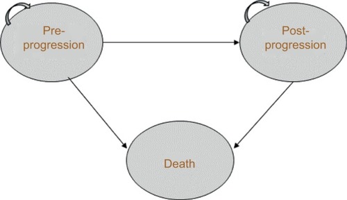 Figure 1 Three-state partitioned survival model. Patients can remain in pre- or post-progression, move from pre- to post-progression, or move from either state to death.