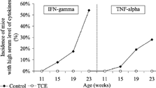 FIG 2. Progression of the incidence of TCE-treated NOD mice with a high serum level of IFN-gamma and TNF-alpha compared with in control NOD mice from (concentration > 20 pg/ml).