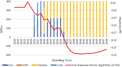 Figure 10. Generation emission factor.