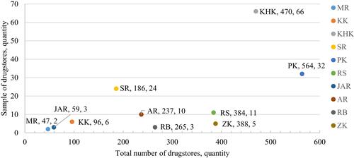 Figure 1 Correlation of the sample and the total number of the pharmacies in FSD regions.Note: S – Statin.