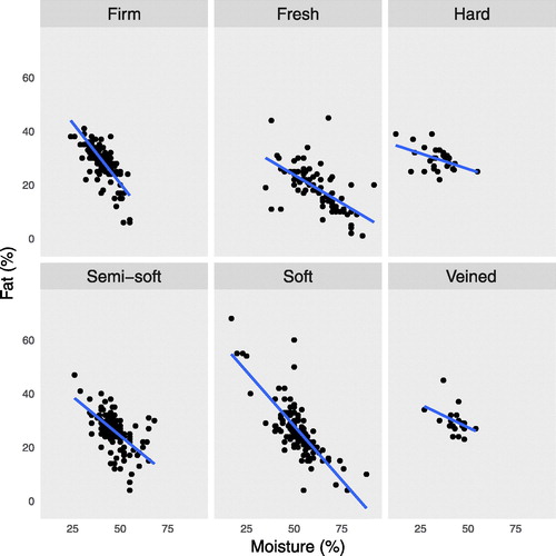 Fig. 8 Scatterplots of cheese fat percentage and moisture percentage per cheese type, using data from the Canada open data portal. It is easier to tell in this chart that cheese type has some influence in the association between fat percentage and moisture percentage. See supplementary materials for reproducible R code.