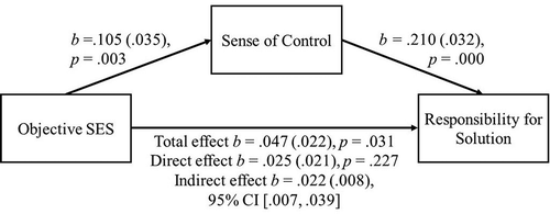 Figure 5. Objective SES predict attribution for the perceived responsibility for the solution through sense of control. Coefficients are shown with standard error in parentheses. Percentile bootstrapped 95% confidence intervals for the direct effect are indicated in brackets. Coefficients are significant if p < .05.