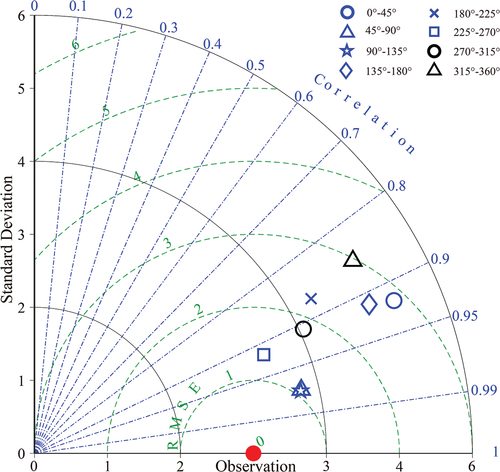 Figure 14. The statistical Taylor diagram for the flow direction centered on the TC’s eye. The flow directions are discrete at intervals of 45°Clockwise relative to north.