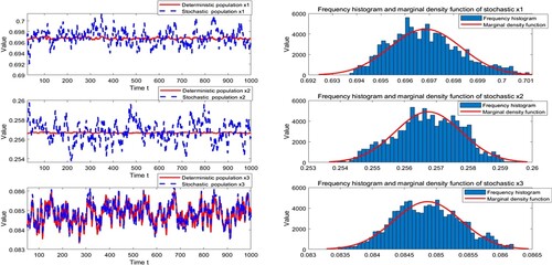 Figure 1. The left column displays the trajectory of the species x1, x2 and x3 of system (Equation5(5) {dx1(t)=x1(t)[a1(t)−b11x1(t)−b12x2(t)−b13x3(t)]dt,dx2(t)=x2(t)[a2(t)−b21x1(t)−b22x2(t)−b23x3(t)]dt,dx3(t)=x3(t)[−a3(t)+b31x1(t)+b32x2(t)−b33x3(t)]dt,da1(t)=α1[a¯1−a1(t)]dt+σ1dB1(t),da2(t)=α2[a¯2−a2(t)]dt+σ2dB2(t),da3(t)=α3[a¯3−a3(t)]dt+σ3dB3(t).(5) ) and their corresponding deterministic model (Equation1(1) {dx1(t)dt=x1(t)[a1−b11x1(t)−b12x2(t)−b13x3(t)],dx2(t)dt=x2(t)[a2−b21x1(t)−b22x2(t)−b23x3(t)],dx3(t)dt=x3(t)[−a3+b31x1(t)+b32x2(t)−b33x3(t)],(1) ) with noise intensities σ1=σ2=σ3=0.001. The right column shows the frequency histograms and marginal density functions of x1, x2 and x3 in system (Equation5(5) {dx1(t)=x1(t)[a1(t)−b11x1(t)−b12x2(t)−b13x3(t)]dt,dx2(t)=x2(t)[a2(t)−b21x1(t)−b22x2(t)−b23x3(t)]dt,dx3(t)=x3(t)[−a3(t)+b31x1(t)+b32x2(t)−b33x3(t)]dt,da1(t)=α1[a¯1−a1(t)]dt+σ1dB1(t),da2(t)=α2[a¯2−a2(t)]dt+σ2dB2(t),da3(t)=α3[a¯3−a3(t)]dt+σ3dB3(t).(5) ).