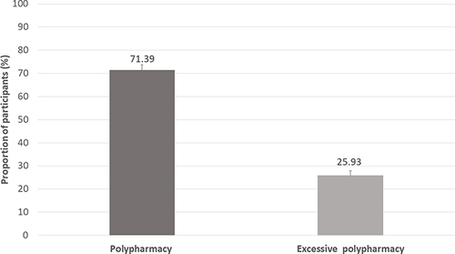 Figure 1 Prevalence of polypharmacy and excessive polypharmacy (n=1342).