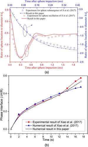 Figure 2. Model validation: (a) hydrophobic micro-particle impact on water surface; (b) solidification process of a fixed liquid droplet on a cold surface.