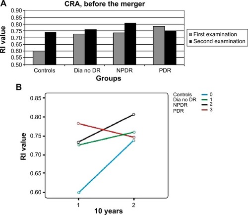 Figure 2 RI values of the CRA in all patient groups, at the two time points.