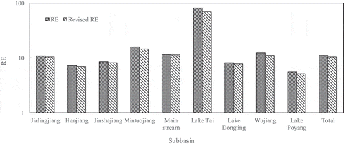 Figure 6. Comparison of ecological footprint and biocapacity between traditional and revised methods.