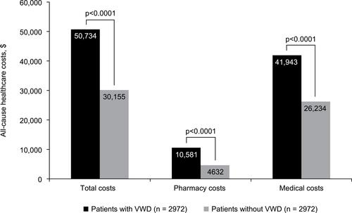Figure 3 Comparison of adjusted healthcare costs in the 12-month observation period between matched cohorts of patients with and without VWD who had major surgery.