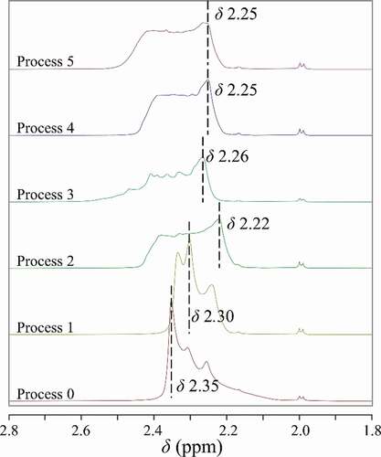 Figure 5. The -OH peaks in 1H NMR spectrum of liquor subjected to different processes.Figura 5. Picos de -OH en el espectro de 1H-NMR del licor sometido a diferentes procesos