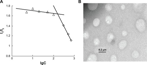 Figure 2 CMC determination of CS-SA micelles (A) and TEM image of CS-SA micelles (B).Abbreviations: CMC, critical micelle concentration; CS, chitosan; SA, stearic acid; TEM, transmission electron microscopy.