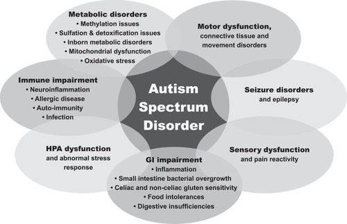 Figure 1 Physical health comorbidities associated with ASD.