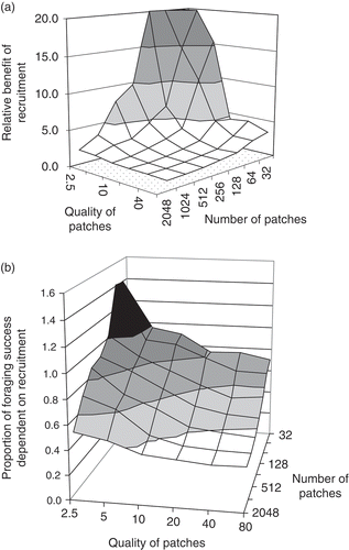Figure 4. (a) Relative benefits of recruitment (foraging success with/foraging success without communication) decrease with number of patches in the environment and with quality of patches (amount of nectar available per trip). Benefits of recruitment are thus highest with few, low-quality patches (for full analysis see [Citation14]). (b) The proportion of the energy collected with recruitment that was dependent on recruitment being present [(E recr–E norec)/E recr] also decreases with increasing number or quality of resources.