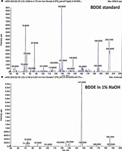 Figure 6 Mass spectra of the fragmented parent ion of 203.20 Da.