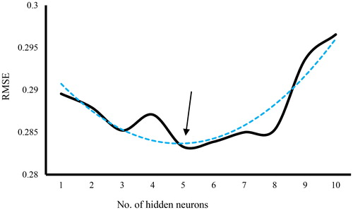 Figure 8. Sensitivity analysis for ANN based on the number of hidden neurons.