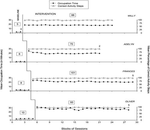 Figure 2. The black squares and empty triangles represent the mean occupation time (in minutes) and the mean percentage of correct activity steps per session over blocks of sessions, respectively. The blocks include two sessions during the baseline and four sessions during the intervention. Blocks with different numbers of sessions (i.e. at the end of the phases) are marked with a numeral indicating the sessions included. The numbers in the boxes indicate how many sessions the participants received during baseline and intervention.