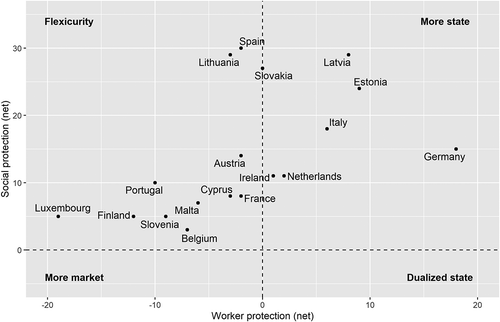 Figure 2. Policy direction of reform recommendations concerning worker protection and social protection. Net scores are calculated by deducting the number of CSRs that call for less state intervention from the number of CSRs that call for more state intervention.Source: Authors’ calculations.