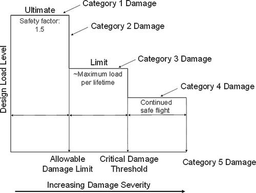 Figure 7. Diagram showing the different categories of damage with respect to the design load level and the increasing damage severity (adapted from [Citation42]).