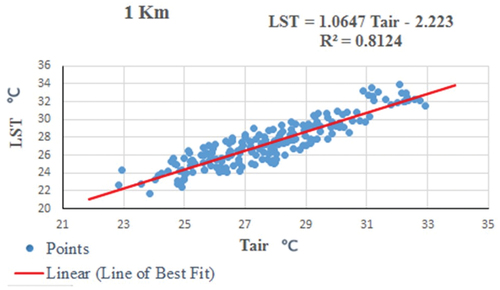 Figure 7. Scatter plot of air temperature versusMODIS LST in 1 km spatial resolution for all meteorological stations.