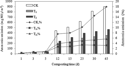 Figure 10. Influence of attapulgite on the evolution of the ammonium emissions during aerobic composting.