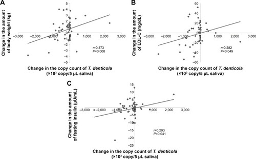 Figure 2 Pearson’s product–moment correlation coefficient between the change in body weight and blood tests and the copy count of Treponema denticola. (A) Correlation between the change in the copy count of T. denticola and the change in body weight (correlation coefficient r=0.373, significant difference P=0.008). (B) Correlation between the change in the copy count of T. denticola and the change in LDL-C (correlation coefficient r=0.282, significant difference P=0.049). (C) Correlation between the change in the copy count of T. denticola and the change in fasting insulin (correlation coefficient r=0.293, significant difference P=0.041).