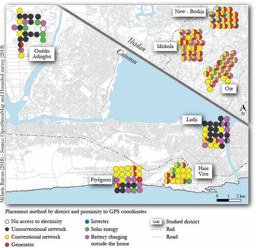 Figure 6. Households’ practices for access to electricity in Cotonou and in Ibadan.