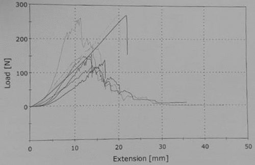 Figure 5. Graph of Seam strength of sisal based fabrics and cow nubuck leather both direction.