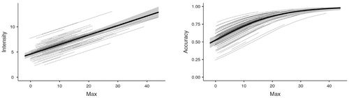 Figure 6. Left: Regression plot with maximum dynamometer ratings on the x-axis and Aha intensity on the y-axis. Right: Regression with maximum dynamometer ratings on the x-axis and accuracy on the y-axis. Shading represents 95% confidence intervals; grey lines represent (participant) random effects.