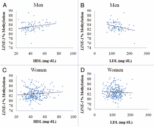 Figure 1 Scatter plots of LINE-1% methylation (y-axis) and (x-axis). (A) HDL among men, (B) LDL among men, (C) HDL among women and (D) HDL among women.
