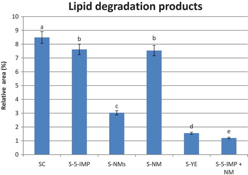 Figure 4. Total lipid degradation products in headspace of investigated samples.