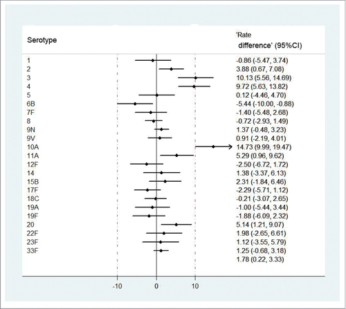 Figure 2. Rate difference of 2-fold increase after vaccination in the ITT population.