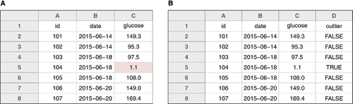Figure 10. Highlighting in spreadsheets. (a) A potential outlier indicated by highlighting the cell. (b) The preferred method for indicating outliers, via an additional column.