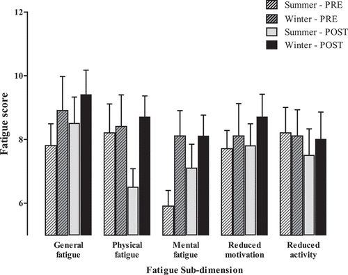 Figure 2. Sub-dimensions of multi-dimensional fatigue scale pre- and post-shift over summer (n = 13) and winter (n = 14).