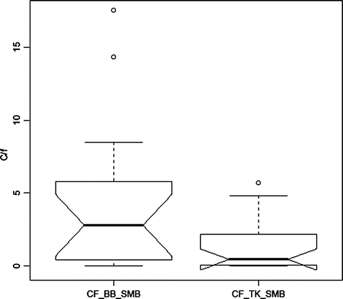 Figure 7 Box plots showing median, quartiles, minimum and maximum, and outliers (circle) for catch rates per hour (c/f) of SMB by electrofishing in Broken Bow (BB) and Tenkiller (TK) Reservoirs during 1977–2006; N = 16 (BB) and 22 (TK).