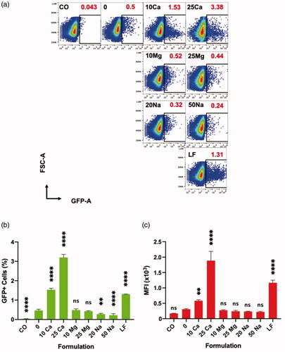 Figure 5. Effect of various cations on transfection of polyplex on Jurkat cells, and their direct comparison to lipoplex analyzed by flow cytometer at 96 h. “CO” is a cell only control; “0” is a polyplex only control; “10 Ca” and “25 Ca” are polyplex formulations with 10- and 25 mM CaCl2, respectively; “10 Mg” and “25 Mg” are polyplex formulations with 10- and 25 mM MgCl2, respectively; “20 Na” and “50 Na” are polyplex formulations with 20- and 50 mM NaCl, respectively; and “LF” is a lipoplex condition. (a) Sample code and respective transfection efficiencies (red) are indicated in each square box; one of the three replicates whose transfection efficiency is closer to the mean is chosen for the plot. (b, c) All comparisons are made with “0” group; Results are presented as mean ± SD (n = 3; 1-way ANOVA with Dunnett’s multiple comparisons, ** p =.0017 to 0.005, **** p <.0001).