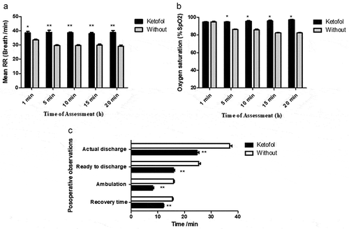 Figure 3. Data on ventilation rates under the effect of ketofol at children anesthesia. (a) Respiratory rate (breath/min). (b) Oxygen saturation percentage (%). (c) Postoperative observations. ** P value ≤0.01, * P value ≤0.05